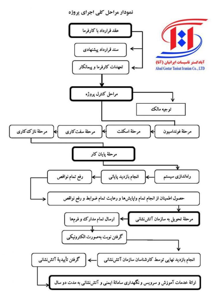 تاییدیه آتش نشانی